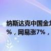 纳斯达克中国金龙指数涨幅迅速扩大至6%，阿里巴巴涨6.3%，网易涨7%，京东涨9%，腾讯音乐涨11%。