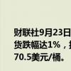 财联社9月23日电，国际原油短线加速下跌，布伦特原油期货跌幅达1%，报73.27美元/桶，WTI原油期货跌0.7%，报70.5美元/桶。