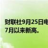 财联社9月25日电，欧元/美元涨0.3%至1.1208，创2023年7月以来新高。