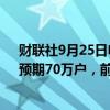 财联社9月25日电，美国8月新屋销售总数年化71.6万户，预期70万户，前值由73.9万户修正为75.1万户。