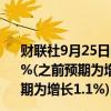 财联社9月25日电，经合组织预计日本经济2024年萎缩0.1%(之前预期为增长0.5%)，预计2025年增长1.4%(之前的预期为增长1.1%)。