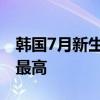 韩国7月新生儿同比增1516人 增幅创12年来最高