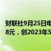 财联社9月25日电，在岸人民币兑美元收盘升167点至7.0218元，创2023年5月17日以来新高。