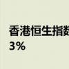 香港恒生指数收涨0.68% 恒生科技指数涨0.23%