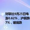 财联社9月25日电，国内期货夜盘开盘涨跌不一，沪金涨0.35%，沪银涨0.62%，沪铜跌0.28%，沪铝跌0.74%，螺纹跌0.74%，铁矿跌1.47%，玻璃跌