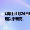 财联社9月26日电，纳斯达克中国金龙指数大涨12%，创5月以来新高。