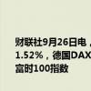 财联社9月26日电，欧洲主要股指开盘集体上涨，欧洲斯托克50指数涨1.52%，德国DAX30指数涨0.98%，法国CAC40指数涨0.52%，英国富时100指数