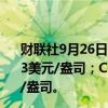 财联社9月26日电，COMEX黄金期货收涨0.16%，报2681.3美元/盎司；COMEX白银期货收跌0.94%，报32.125美元/盎司。