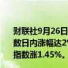 财联社9月26日电，欧洲主要股指扩大涨幅，法国CAC40指数日内涨幅达2%，欧洲斯托克50指数涨2.17%，德国DAX指数涨1.45%。