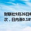 财联社9月26日电，美元兑日元涨破145，为9月4日以来首次，日内涨0.18%。