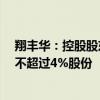 翔丰华：控股股东、实控人及持股5%以上股东拟减持合计不超过4%股份