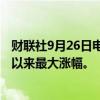 财联社9月26日电，富国银行涨幅扩大至6%，创下2月15日以来最大涨幅。