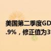 美国第二季度GDP季调后环比折年率终值为3.0%，预估为2.9%，修正值为3%。