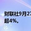 财联社9月27日电，富时中国A50指数期货涨超4%。