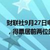 财联社9月27日电，日本自民党总裁选举首轮投票无人胜出，得票居前两位的高市早苗和石破茂进入第二轮。