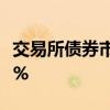 交易所债券市场收盘 万得地产债30指数涨1.8%