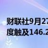 财联社9月27日电，日元兑美元扩大跌幅，一度触及146.23。