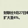 财联社9月27日电，纳斯达克中国金龙指数高开高走，涨幅扩大至4%。