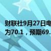 财联社9月27日电，美国9月密歇根大学消费者信心指数终值为70.1，预期69.3，前值69。