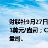 财联社9月27日电，COMEX黄金期货收涨0.39%，报2695.1美元/盎司；COMEX白银期货收涨0.91%，报32.31美元/盎司。