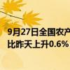 9月27日全国农产品批发市场猪肉平均价格为26.13元/公斤 比昨天上升0.6%