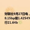 财联社9月27日电，银存间1天质押式回购（DR001）加权平均价下行18.15bp报1.4254%；银存间7天质押式回购（DR007）加权平均价下行21.64b