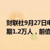 财联社9月27日电，德国9月季调后失业人数为1.7万人，预期1.2万人，前值0.2万人。