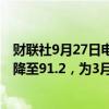 财联社9月27日电，韩国9月综合商业信心指数从8月的92.5降至91.2，为3月以来最低水平。