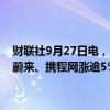 财联社9月27日电，纳斯达克中国金龙指数涨幅扩大至3%，小鹏汽车、蔚来、携程网涨逾5%，拼多多、京东涨近4%，阿里巴巴涨近3%。