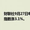 财联社9月27日电，香港恒生指数开盘涨2.62%。恒生科技指数涨3.1%。