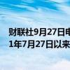 财联社9月27日电，港股大市成交额达3100亿港元，创2021年7月27日以来最高。