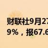 财联社9月27日电，WTI原油期货结算价跌2.9%，报67.67美元/桶。