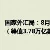 国家外汇局：8月中国外汇市场总计成交26.94万亿元人民币（等值3.78万亿美元）