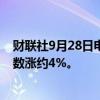 财联社9月28日电，热门中概股普涨，纳斯达克中国金龙指数涨约4%。