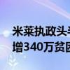 米莱执政头半年阿根廷贫困率飙至52.9% 新增340万贫困人口