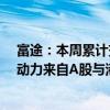 富途：本周累计交易人数环比增60%、交易量增95% 交易动力来自A股与港股