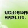 财联社9月30日电，现货钯金回落至1000美元/盎司下方，日内跌1.39%。