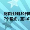 财联社9月30日电，澳大利亚10年期国债实际收益率下跌1.7个基点，至1.61%。