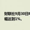 财联社9月30日电，欧洲斯托克600指数跌至盘中低点，跌幅达到1%。