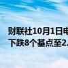 财联社10月1日电，法国国债领涨欧洲债市，10年期收益率下跌8个基点至2.84%。