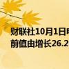 财联社10月1日电，新西兰8月营建许可月率为下降5.3%，前值由增长26.20%修正为增长26.40%。