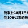 财联社10月1日电，美国2年期与10年期国债收益率曲线达到10天以来的最平坦水平，报13.6个基点。