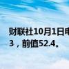 财联社10月1日电，越南9月标普全球越南制造业PMI为47.3，前值52.4。