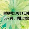 财联社10月1日电，阿维塔发布的数据显示，9月交付新车4537辆，同比增长47%。