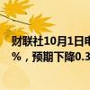 财联社10月1日电，英国9月BRC商店价格指数同比下降0.6%，预期下降0.3%，前值下降0.3%。