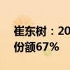 崔东树：2024年1-8月中国占世界新能源车份额67%