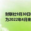 财联社9月30日电，欧元兑英镑日内下跌0.4%至0.8314，为2022年4月来最低水平。