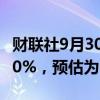 财联社9月30日电，哥伦比亚8月城镇失业率10%，预估为10%。