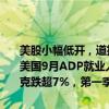 美股小幅低开，道指跌0.25%，纳指跌0.24%，标普500指数跌0.2%。美国9月ADP就业人数超预期，经历了五个月的放缓后出现了反弹。耐克跌超7%，第一季度