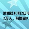 财联社10月2日电，美国9月ADP就业人数14.3万人，预期12万人，前值由9.9万人修正为10.3万人。